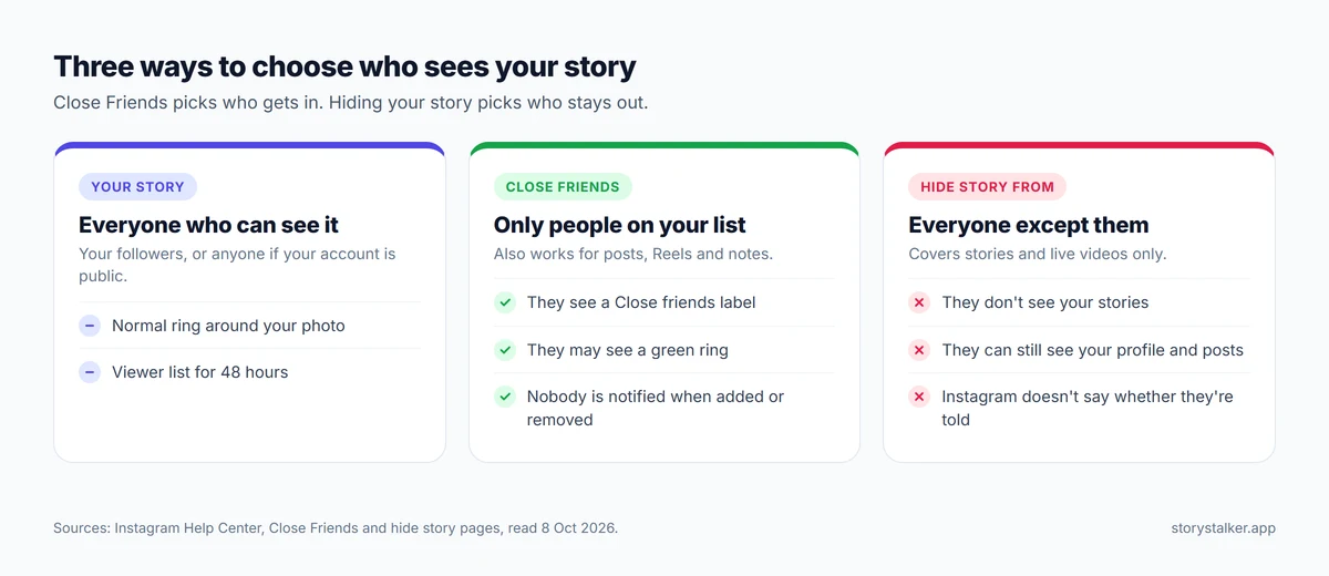 Diagram: three ways to choose who sees your story. Everyone who can see your stories; only your Close Friends list, who see a green ring and a label; or everyone except the people you hide it from, who see nothing