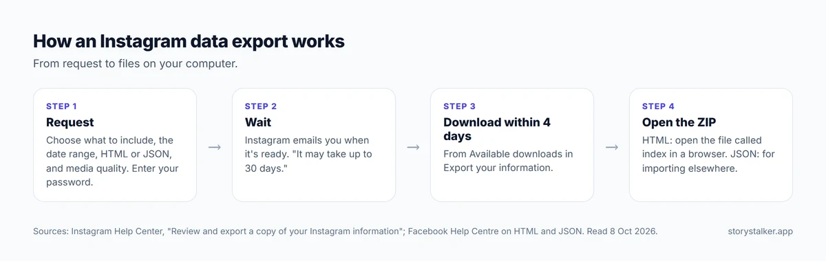 Diagram: request an export, wait for Instagram's email (up to 30 days), download within 4 days, then open the ZIP file: index.html for HTML, data files for JSON