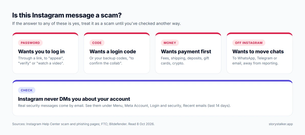 Decision chart: a message that asks for your password, a login code, money up front, or a move to another app is a scam until proven otherwise