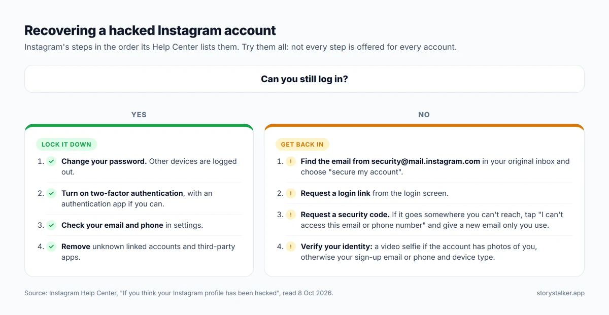 Flow chart for a hacked Instagram account: if you can log in, change the password and turn on two-factor authentication; if not, look for the security email, request a login link or security code, then verify with a video selfie or your sign-up details