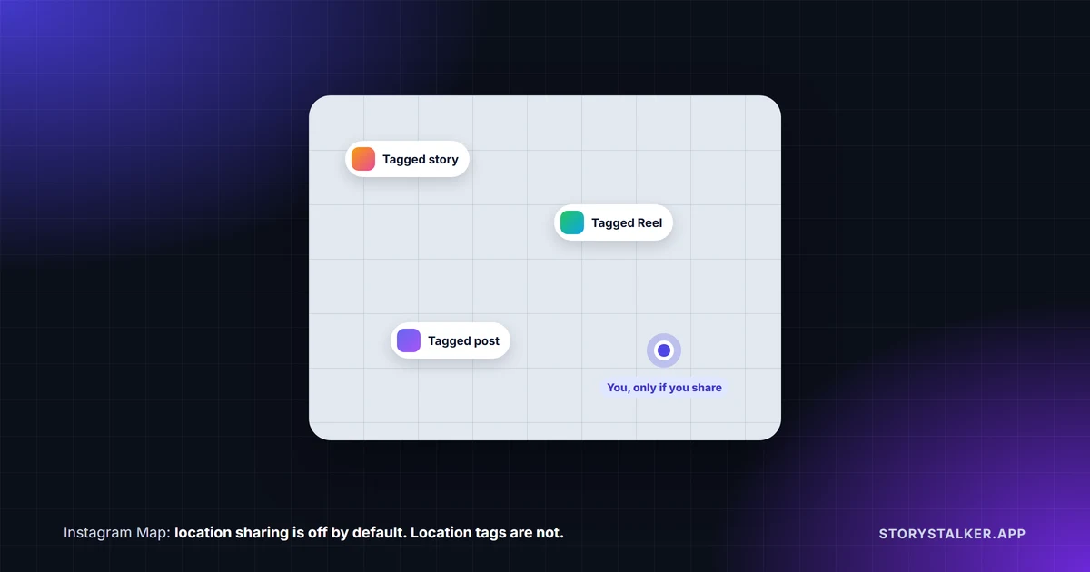 The Instagram Map has two separate things on it: your last active location, which you choose to share, and location-tagged posts and stories, which appear automatically