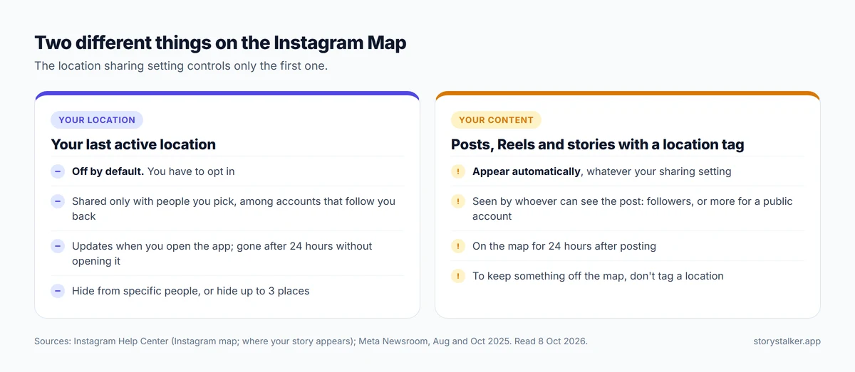 Diagram: two separate ways onto the Instagram Map. Your last active location is off by default, shared only with people you choose, and updates when you open the app. Location-tagged posts and stories appear for the people who can see that content, whatever your sharing setting