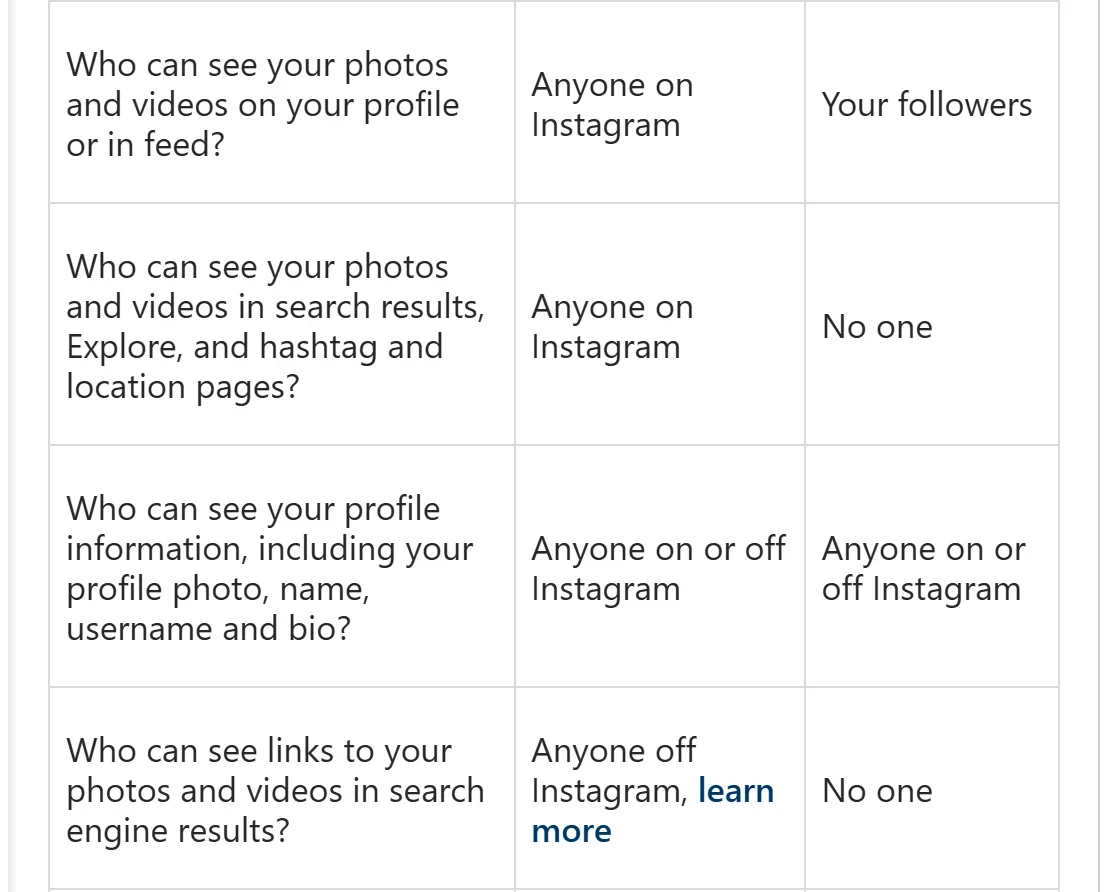 Instagram Help Center table comparing public and private accounts: profile information is visible to anyone on or off Instagram, photos and videos only to followers