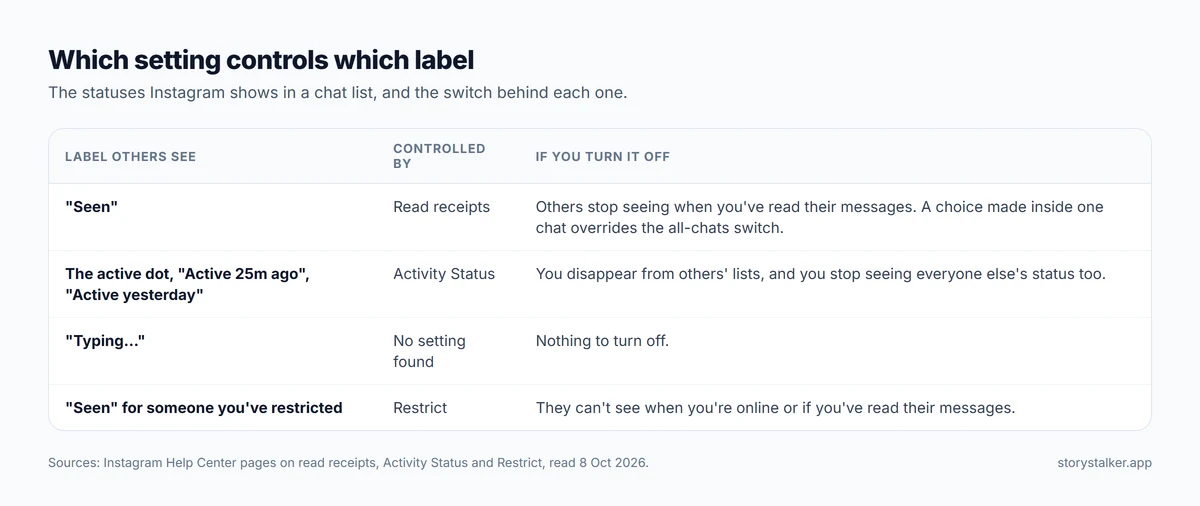 Diagram: what each Instagram setting controls in a chat. Read receipts control “Seen”. Activity Status controls whether you show as active and “Active 25m ago”, and works both ways. No setting controls “Typing…”