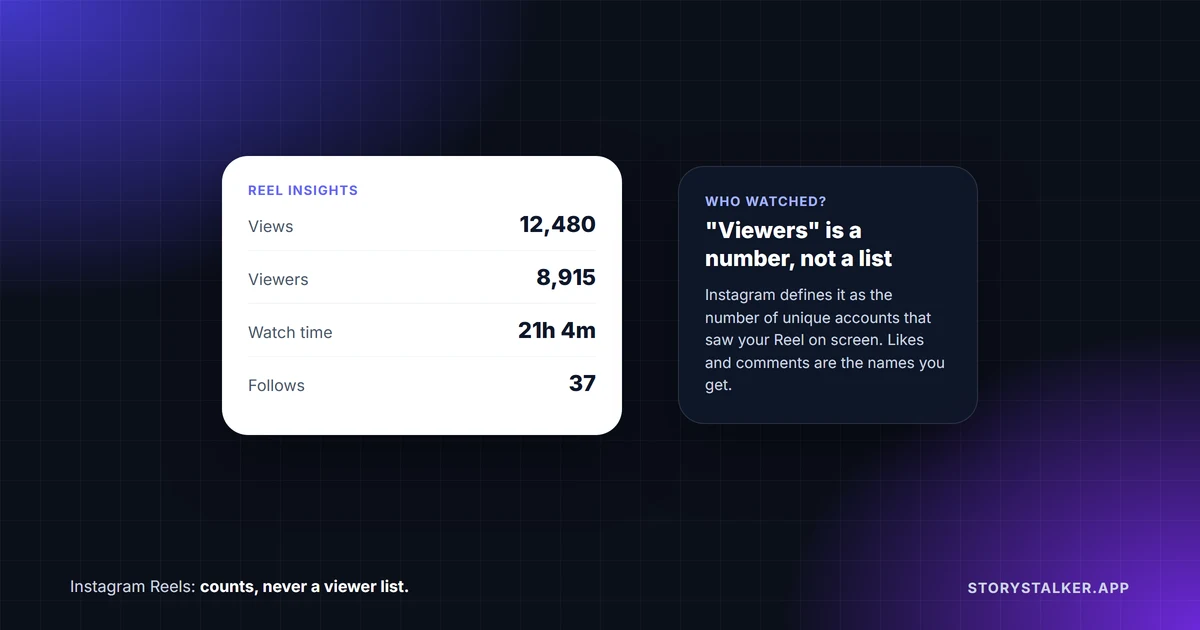 Can you see who viewed your Instagram Reel?