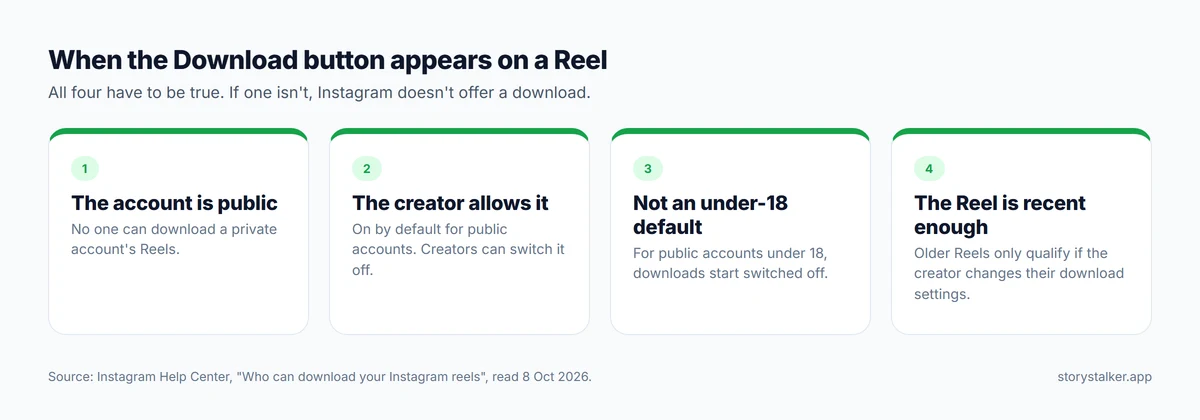 Decision chart: a Reel can be downloaded with Instagram's own button only if the account is public, the creator allows downloads, the creator is not under 18 with the default setting, and the Reel was shared after downloads became available
