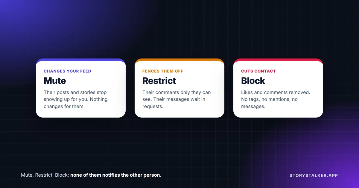 Restrict vs block vs mute on Instagram
