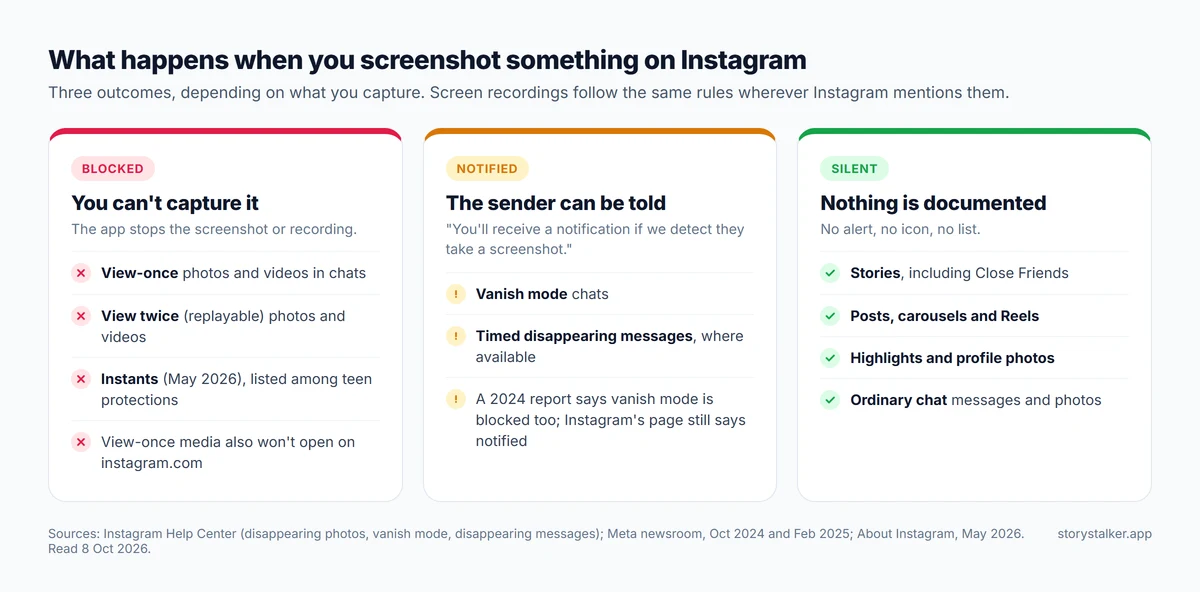 Diagram: three outcomes for screenshots on Instagram. Blocked: view-once and view-twice photos and videos in chats, and Instants for teens. Notified: vanish mode and timed disappearing messages. Silent: stories, posts, Reels, highlights, profiles and ordinary chats
