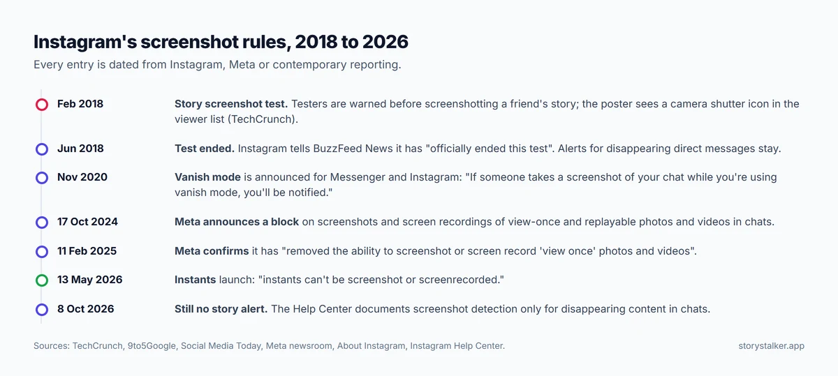 Timeline of Instagram screenshot rules: story screenshot test in February 2018, test ended June 2018, vanish mode with screenshot notifications announced in November 2020, view-once screenshot block announced October 2024 and confirmed February 2025, Instants with no screenshots in May 2026