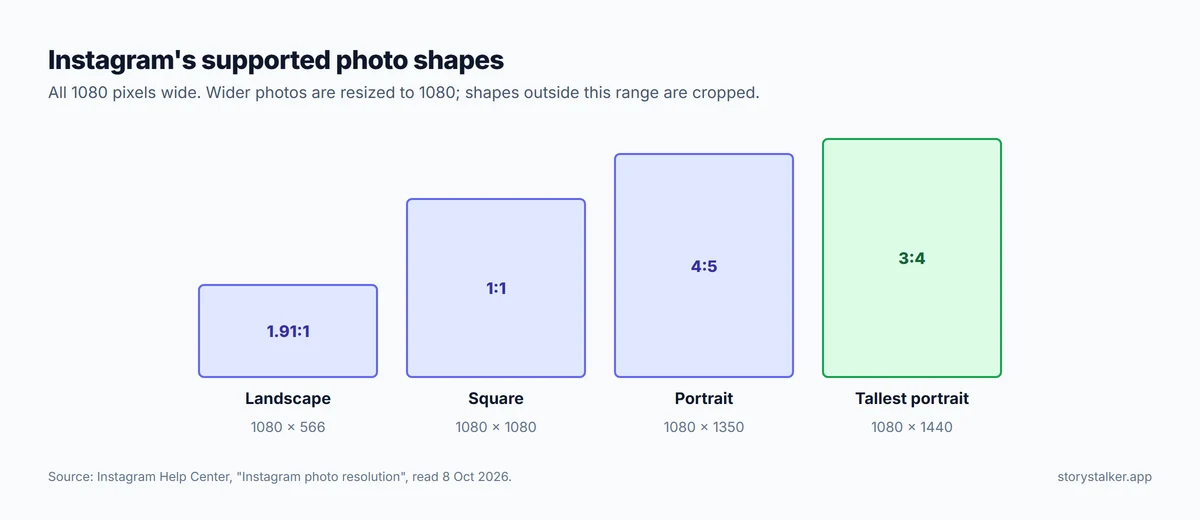 Diagram: four photo shapes on a 1080-pixel-wide canvas. 1.91:1 is 1080 by 566, 1:1 is 1080 by 1080, 4:5 is 1080 by 1350, and 3:4 is 1080 by 1440, the tallest Instagram allows