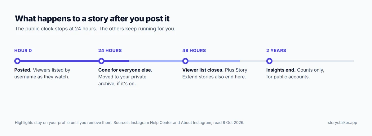 Timeline of an Instagram story: posted at hour 0, gone from your profile and archived at 24 hours, viewer list closes at 48 hours, insights kept for two years, highlights stay until removed