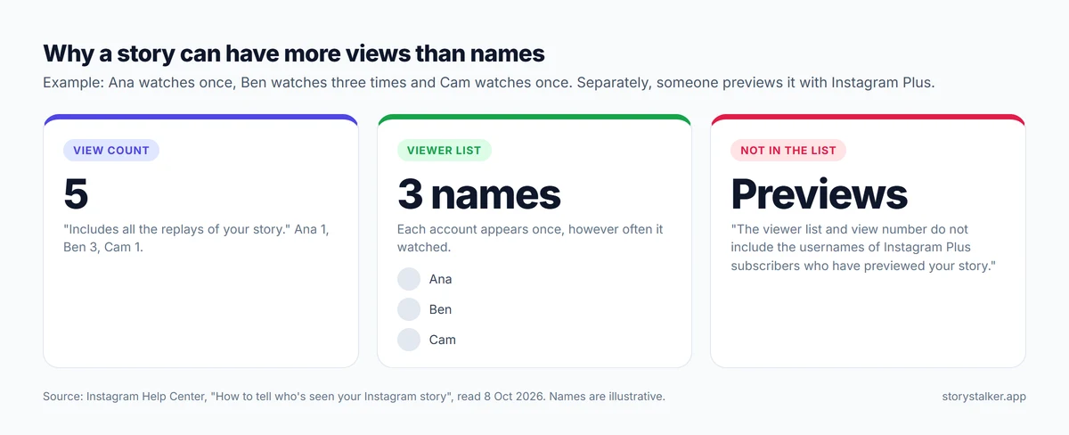 Diagram: a story's view count includes replays, the viewer list shows each account once, and Instagram Plus previews do not put a username in the list