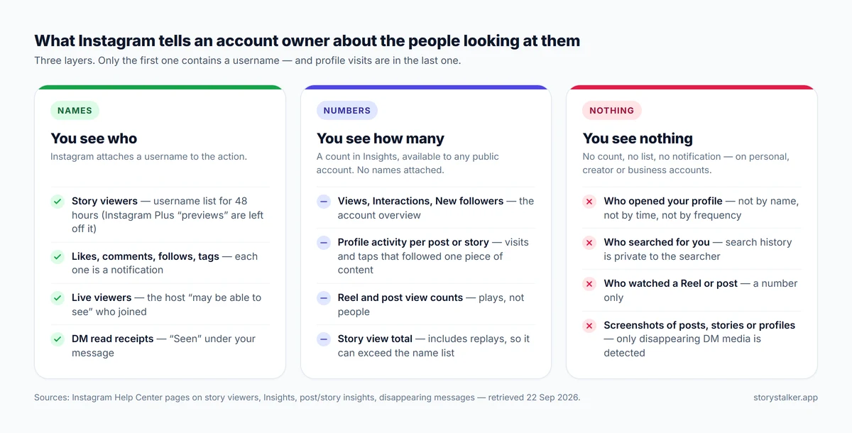 Diagram: what Instagram tells an account owner — names for story viewers and interactions, numbers for views and profile activity, nothing for who visited your profile, who searched for you or who took a screenshot