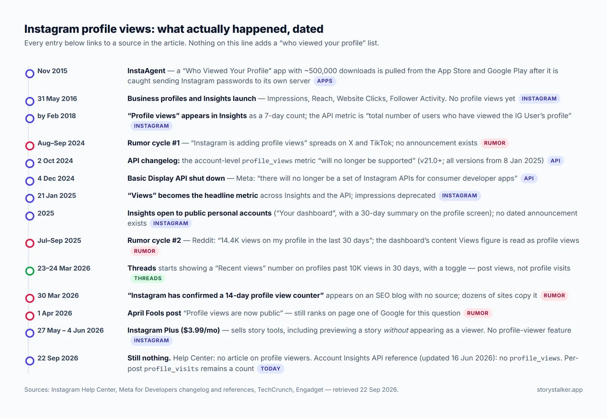 Timeline of Instagram profile-view features and rumors, 2015 to September 2026
